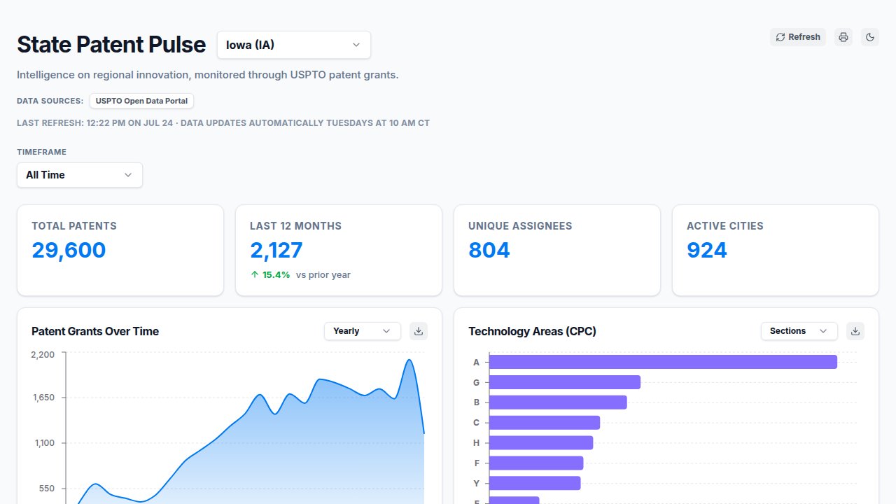 State Patent Pulse dashboard showing patent grant trends, technology areas, top applicants, and inventors